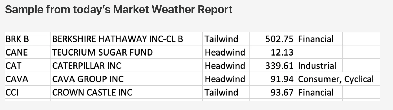 Feb 27th - The Market Weather Report