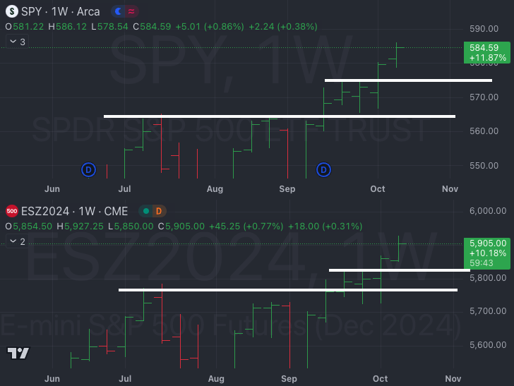 Oct 18th: Bull market will continue until a catalyst appears - Market Weather Report
