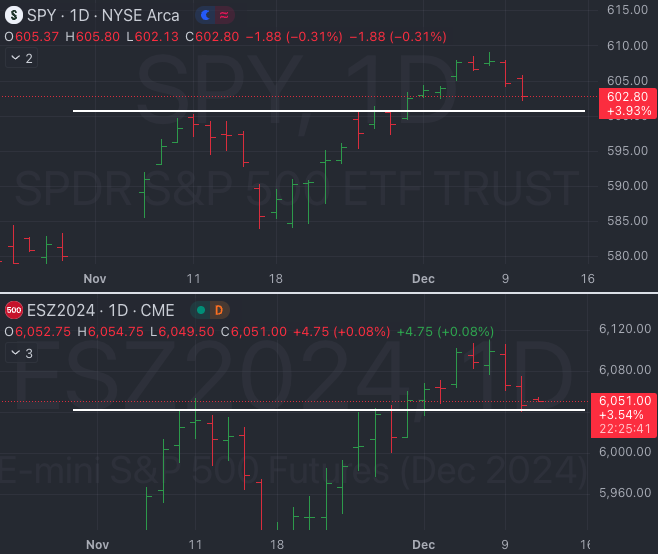 Dec 10th - The Market Weather Report