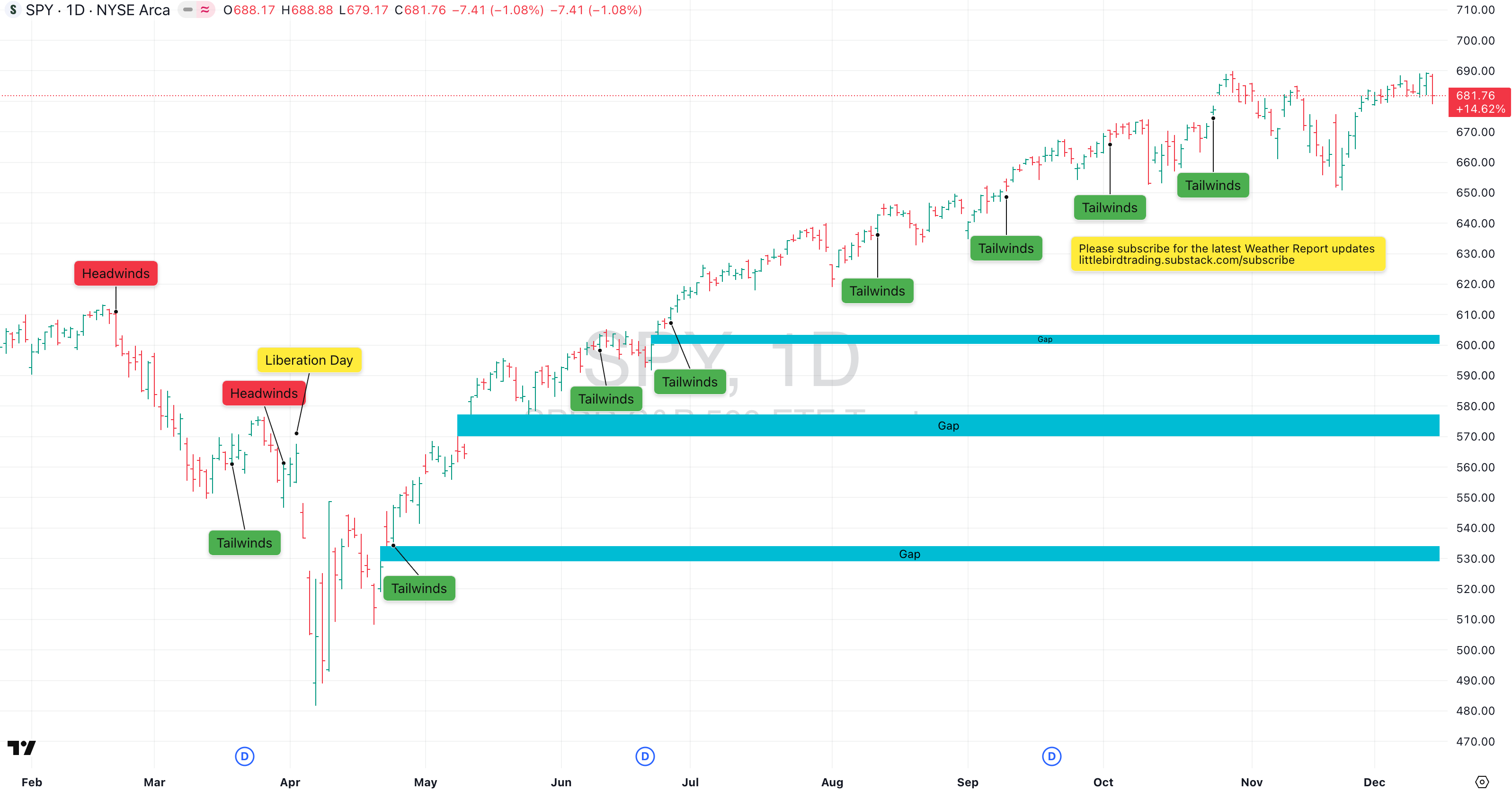 Tuesday, Dec 16th, Market Weather Report