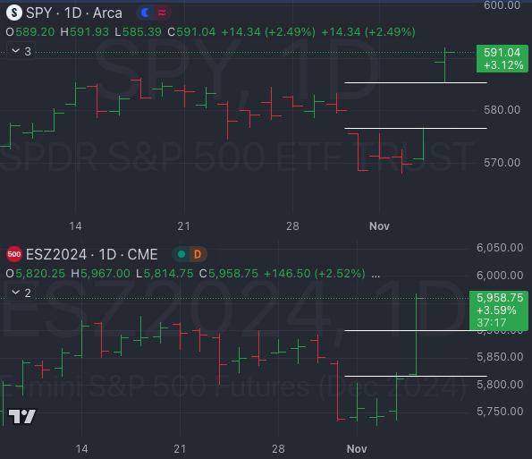 Nov 6th: Market Sandiego Visits The Moon - Market Weather Report
