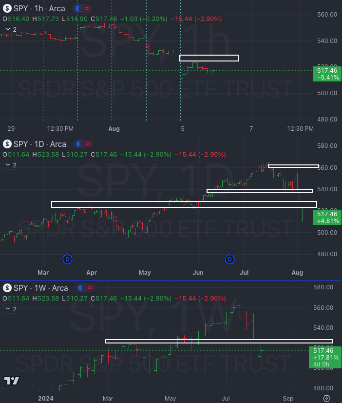 08.05.24 - Little Bird Trading's Market Weather Report