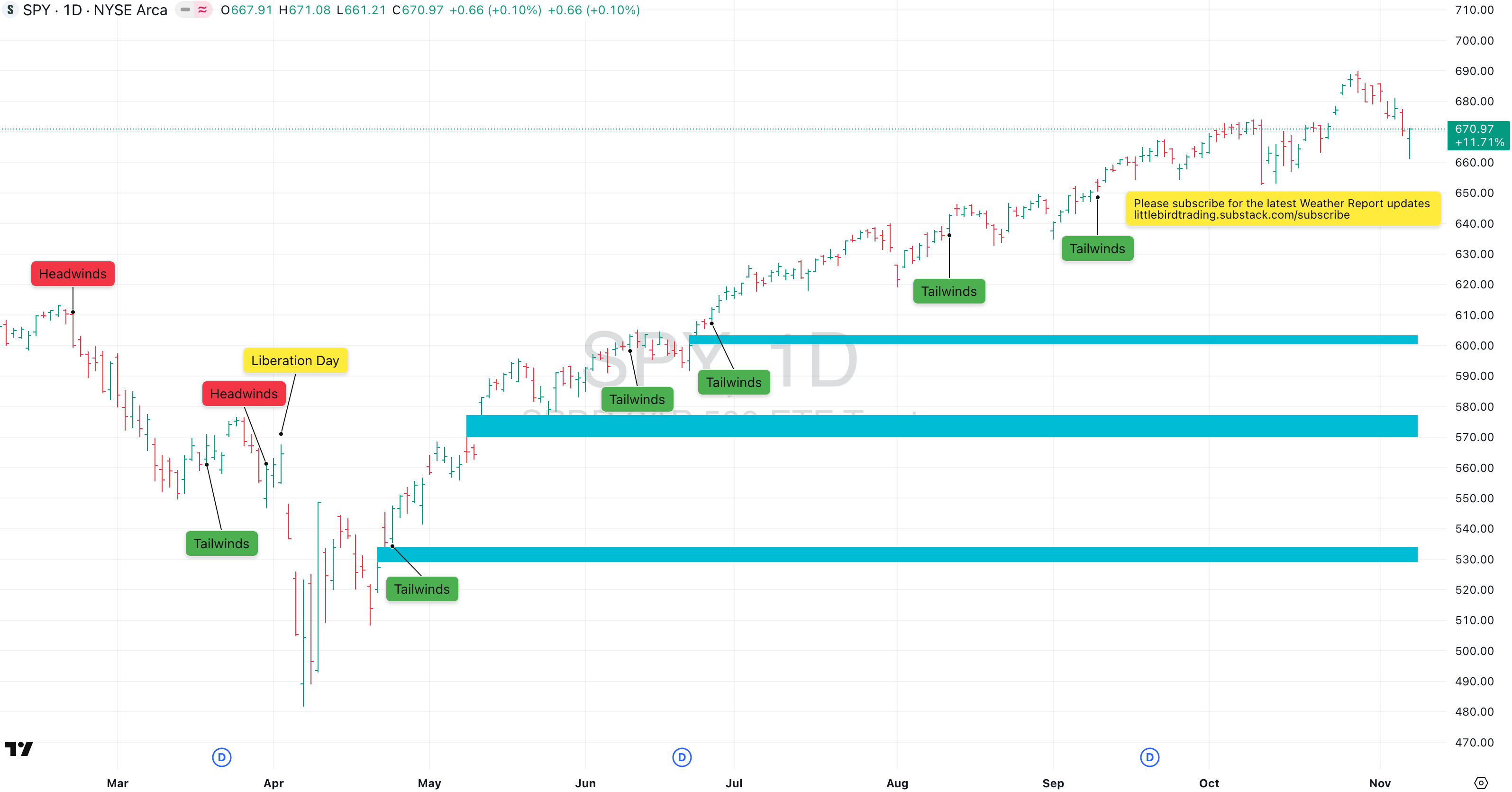 Monday, November 10th, Market Weather Report