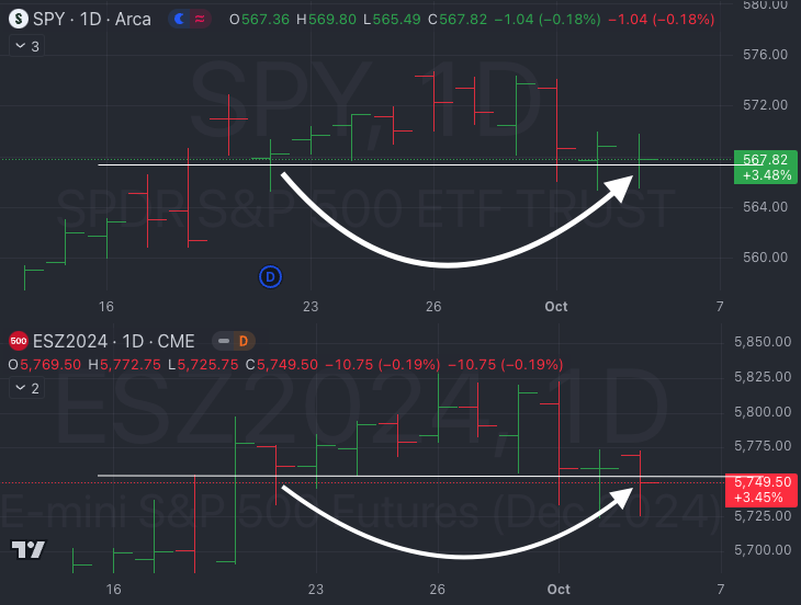 Oct 3rd: On the 10th day of chop - Market Weather Report
