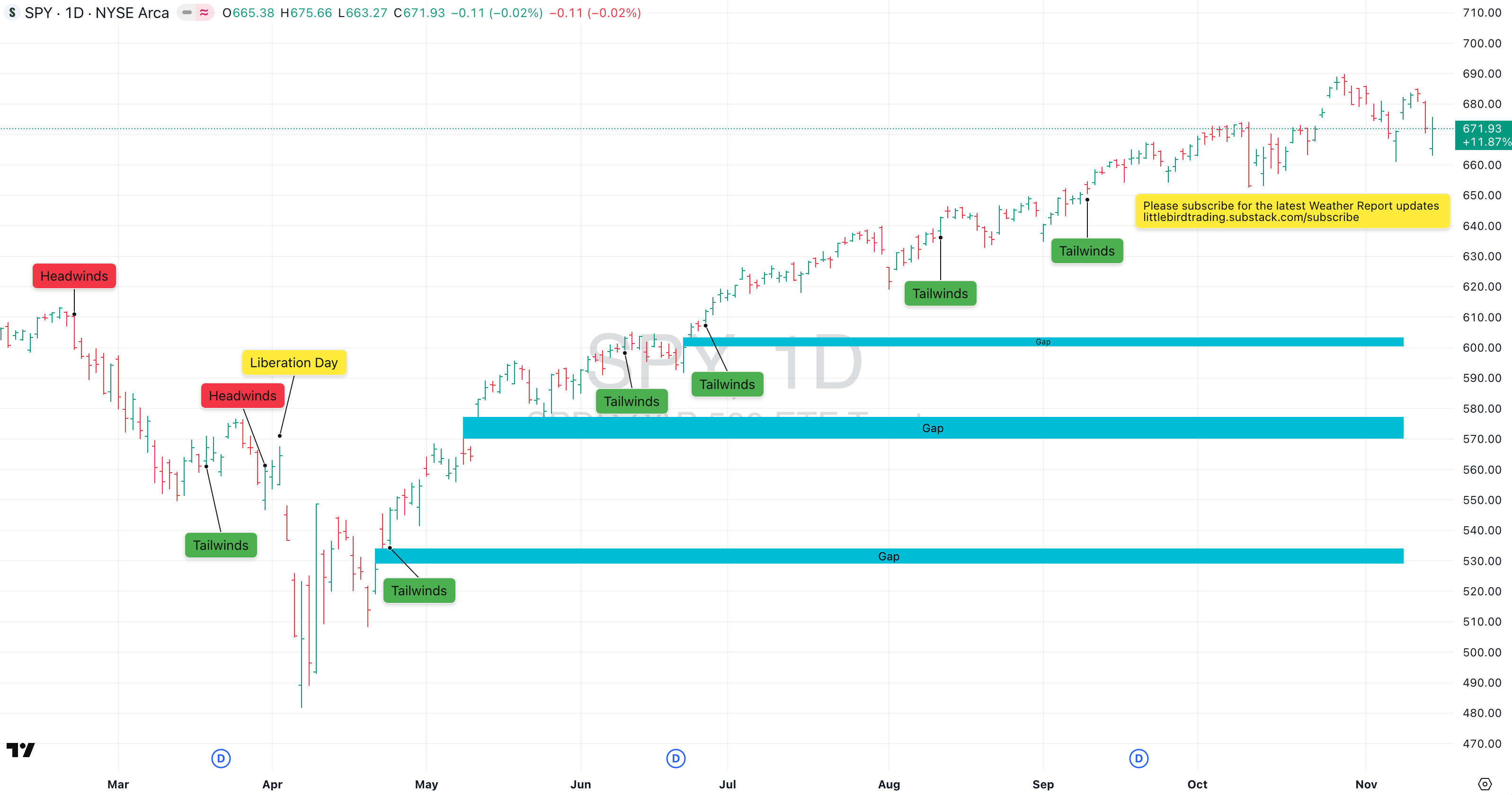 Wednesday, November 19th, Market Weather Report