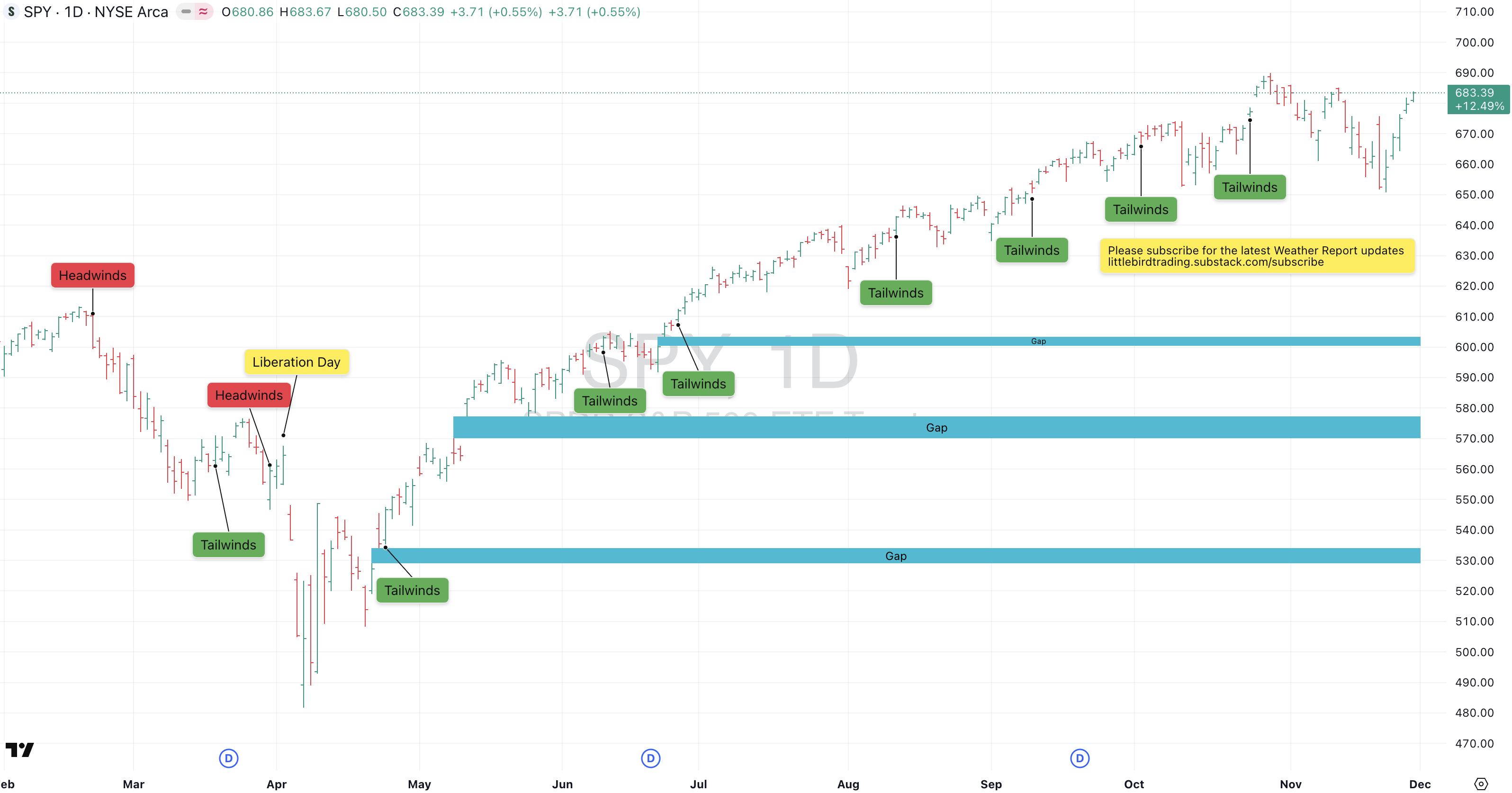 Monday, Dec 1st, Market Weather Report