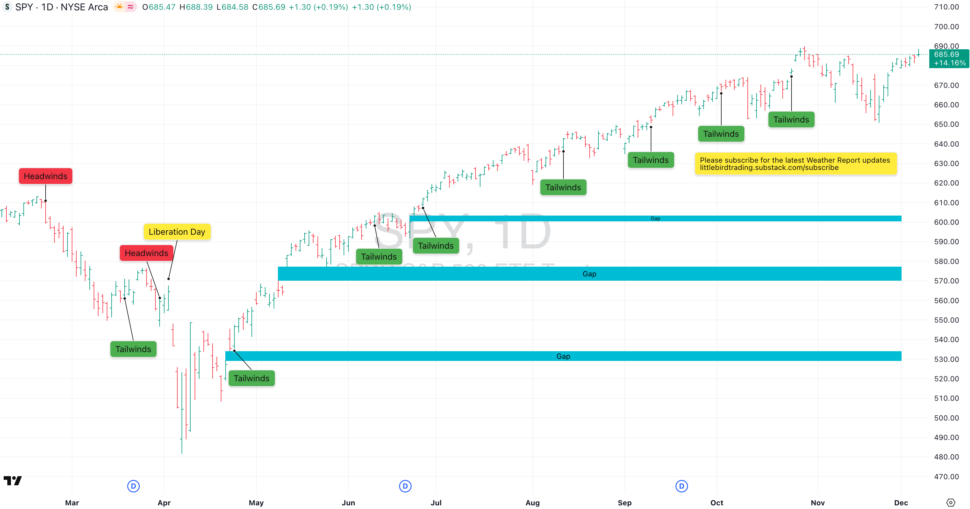 Wednesday, Dec 10th, Market Weather Report
