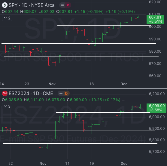 Dec 9th - The Market Weather Report