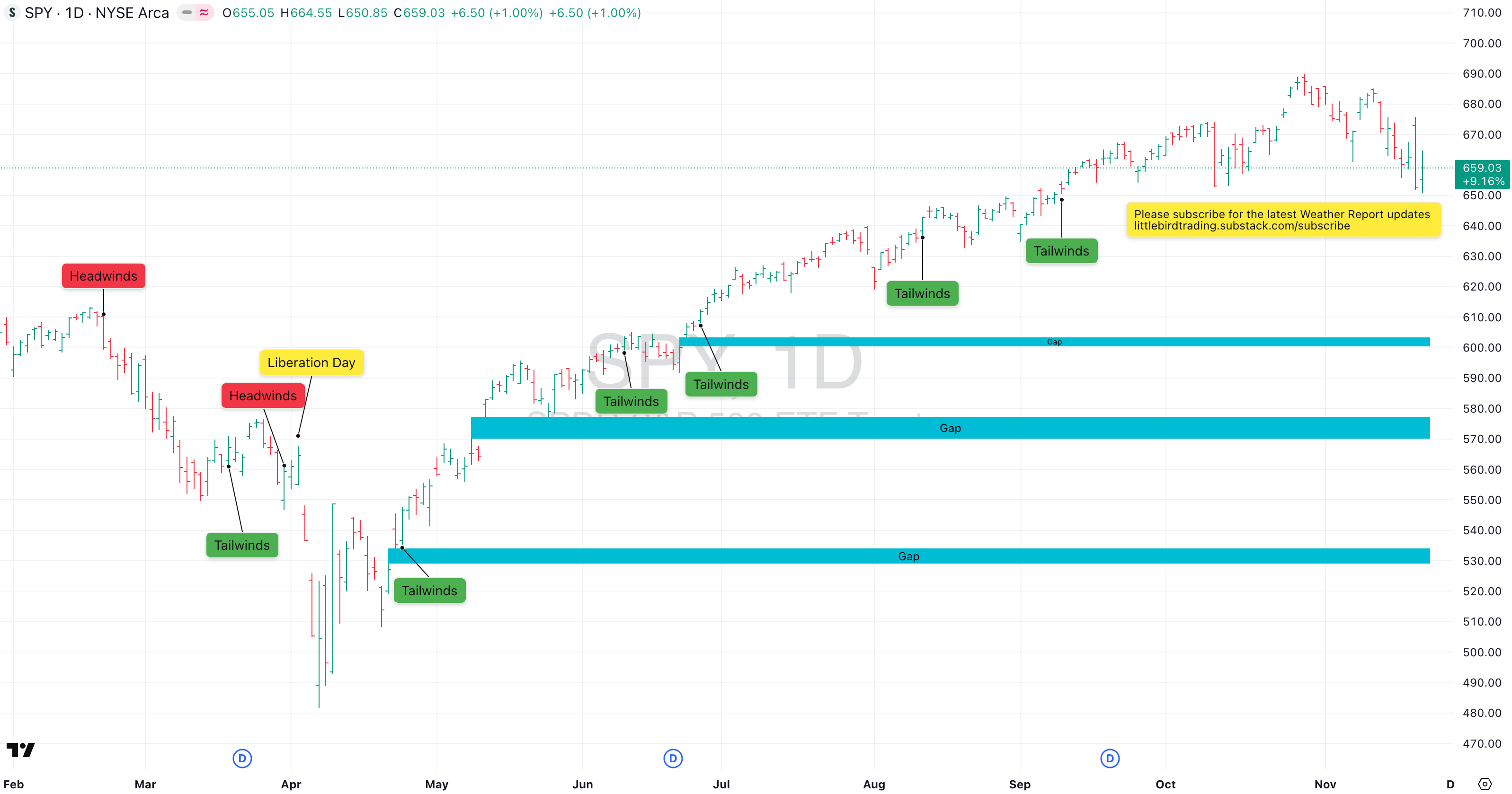 Thursday, Nov 27th, Market Weather Report