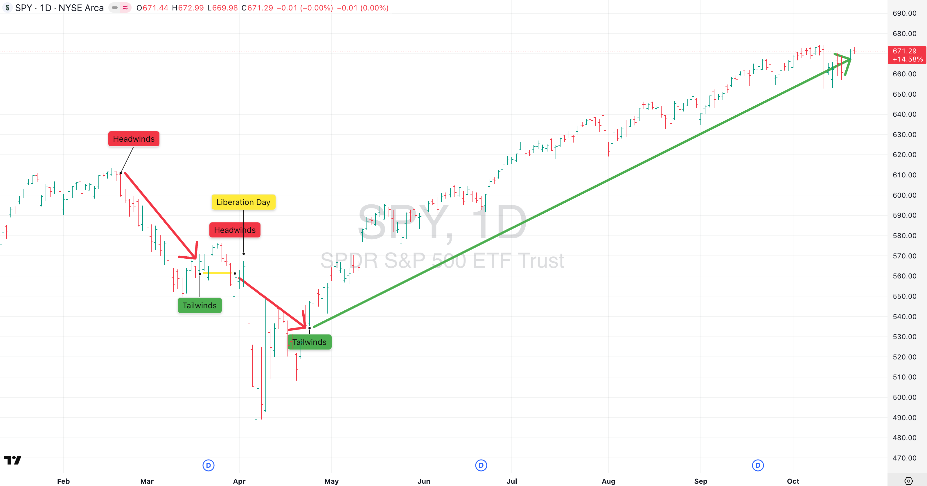 Do You Own This Chart? What Our Subscribers Knew Even Before Liberation Day I Perch Observations #14 I Oct 22nd