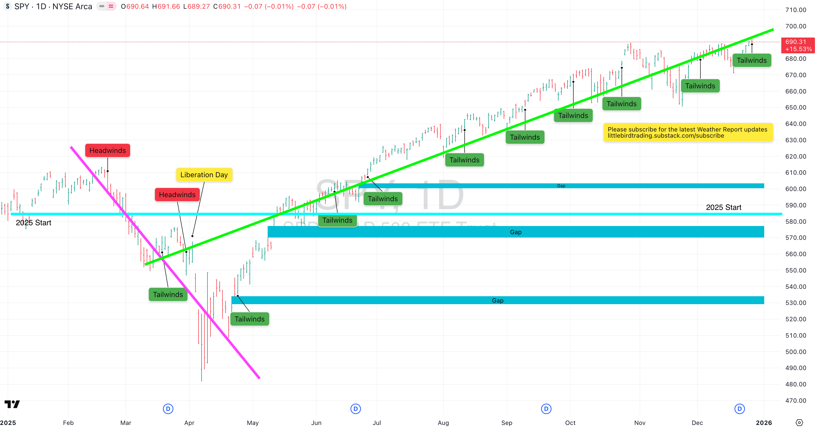 Monday, Jan 5th, Market Weather Report