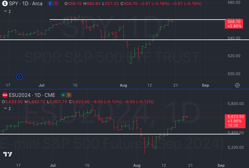 08.20.24 - SPY & ES_F paused at the upper gap - Little Bird Trading's Market Weather Report