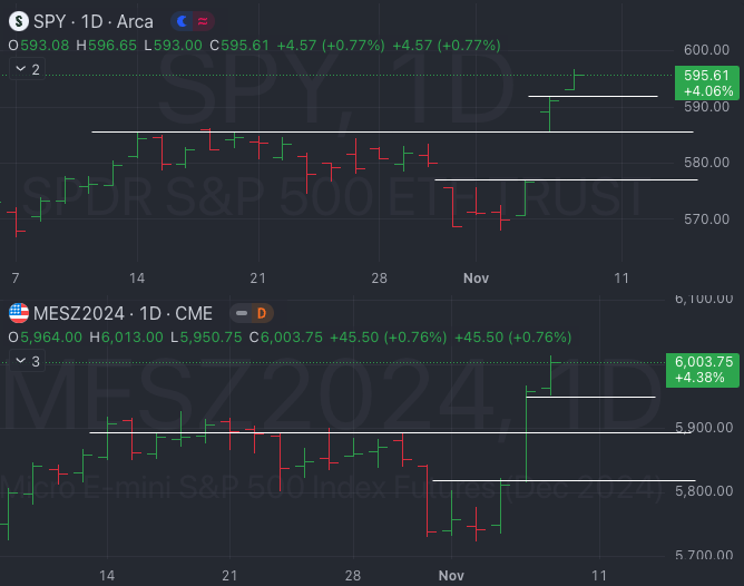 Nov 7th: Mr. Owl's Friendly Reminder On Gaps - Market Weather Report
