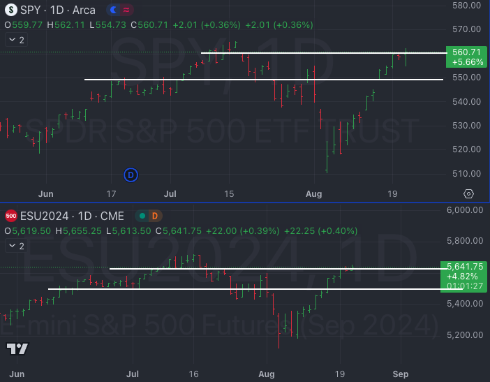 08.21.24 - SPY & ES_F peek into the upper gap & bull point of control shifts up - Little Bird Trading's Market Weather Report