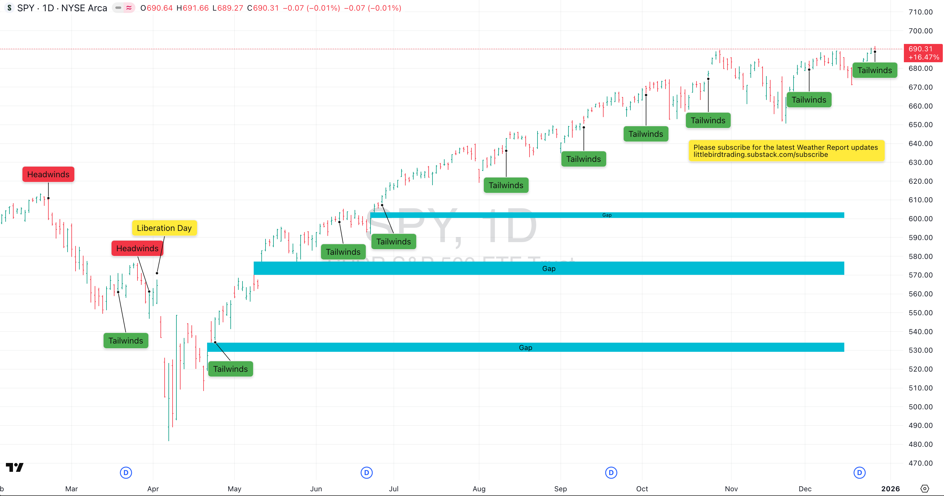 Monday, Dec 29th, Market Weather Report