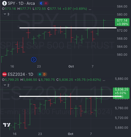 Oct 10th: Grind will continue until a catalyst appears - Market Weather Report