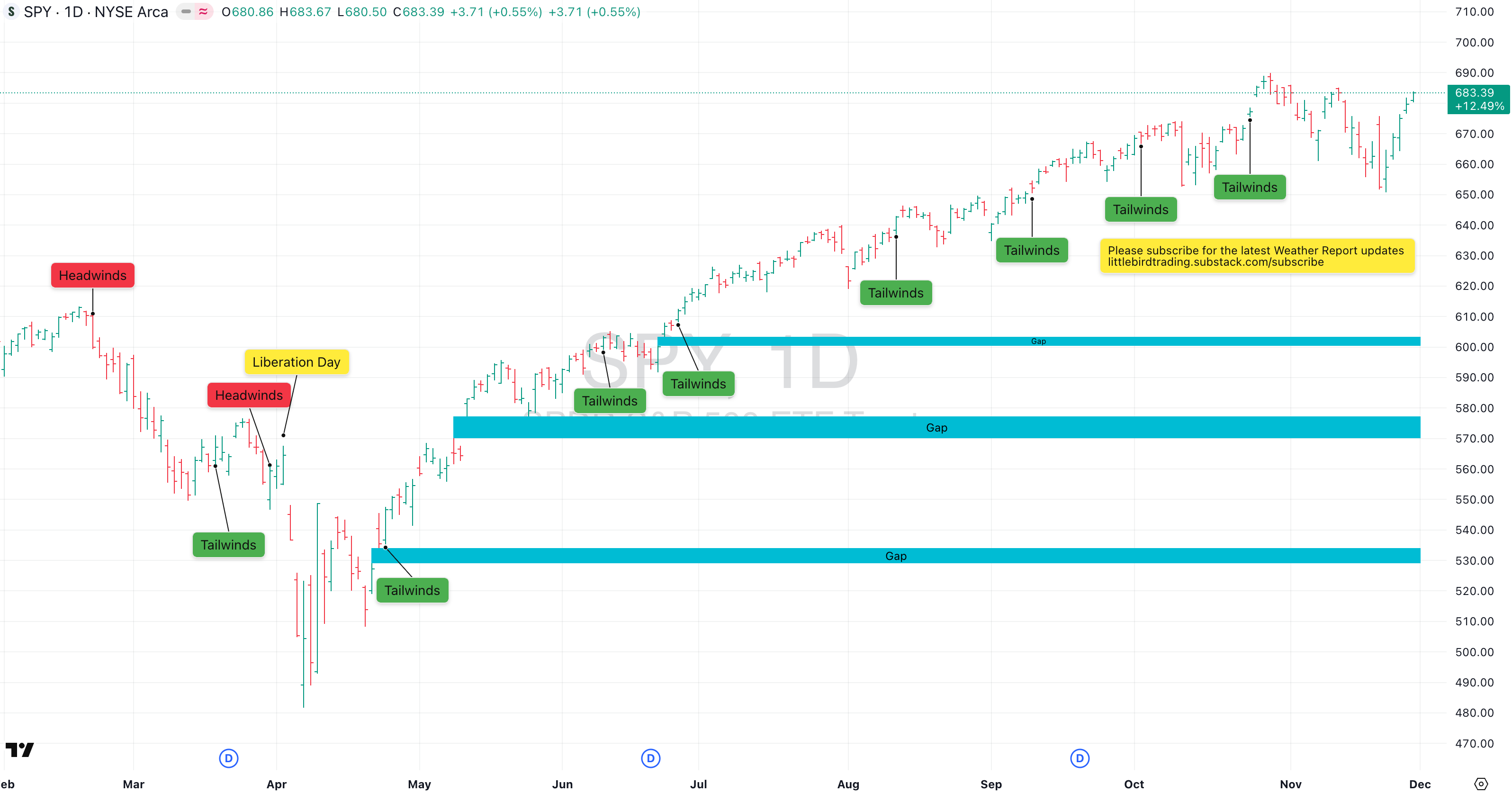 Monday, Dec 8th, Market Weather Report